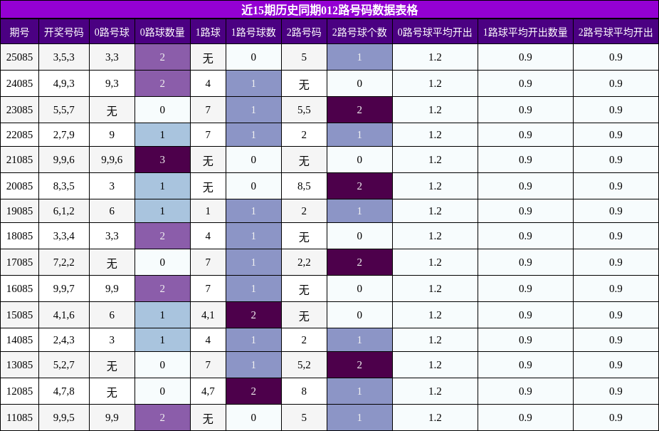 近15期历史同期012路号码数据表格
