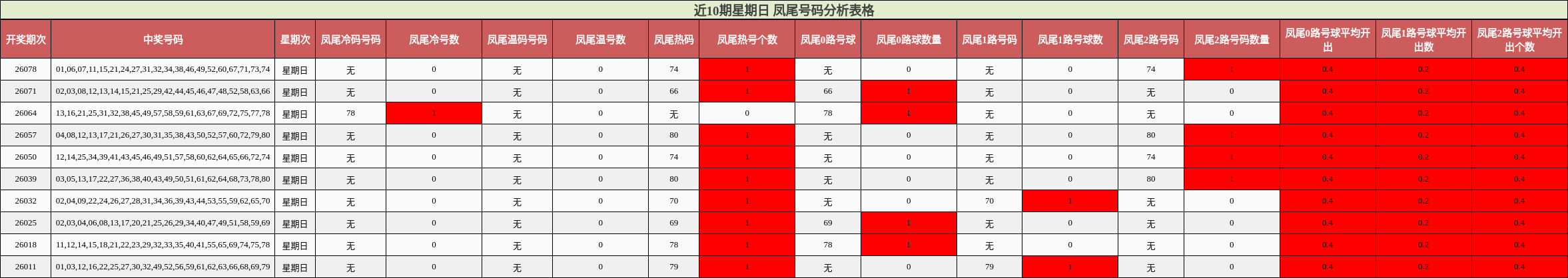 近10期星期日 凤尾号码分析表格
