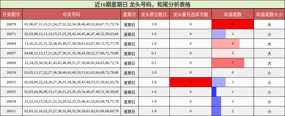 近10期星期日 龙头号码，和尾分析表格