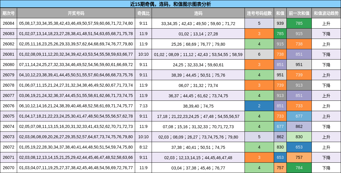 奇偶分析，连码分析，和值分析