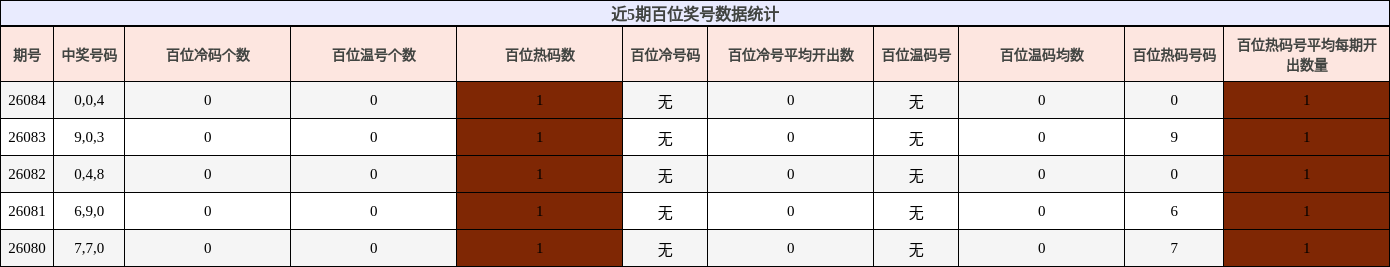 近5期百位奖号数据统计