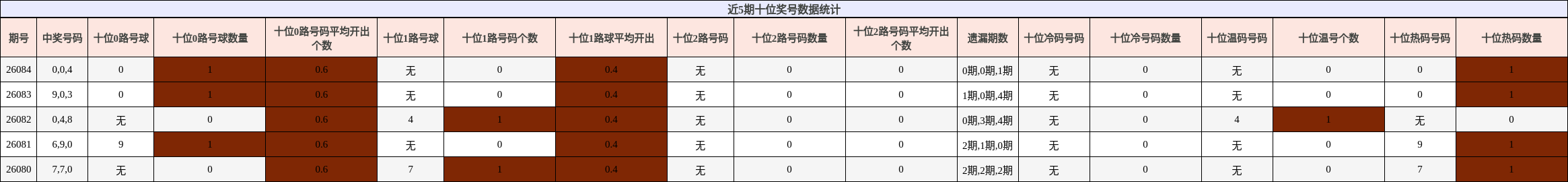 近5期十位奖号数据统计