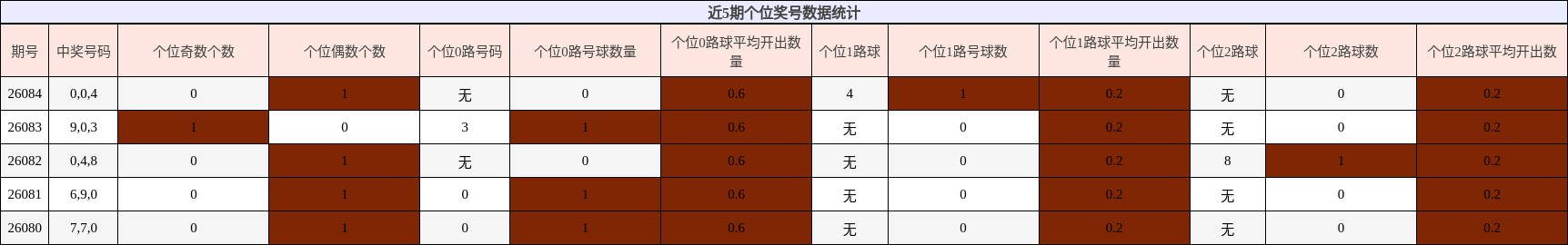近5期个位奖号数据统计