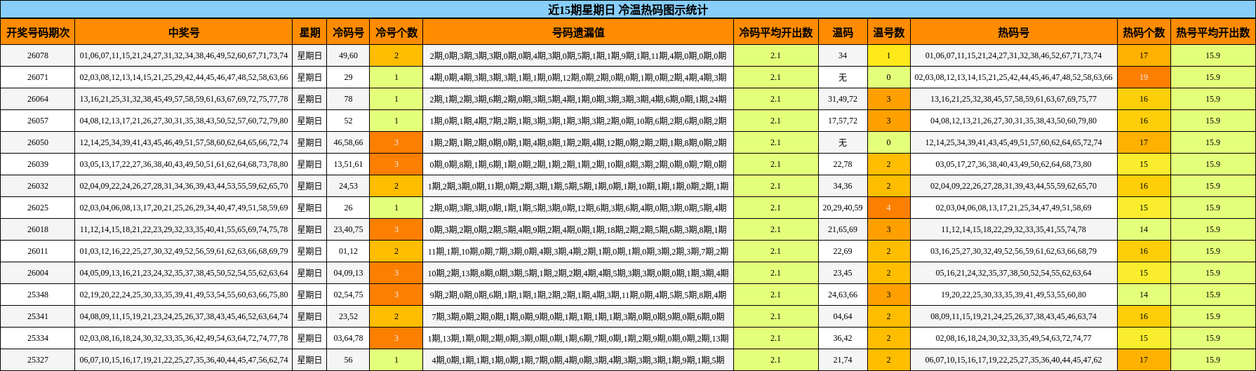 近15期星期日 冷温热码图示统计