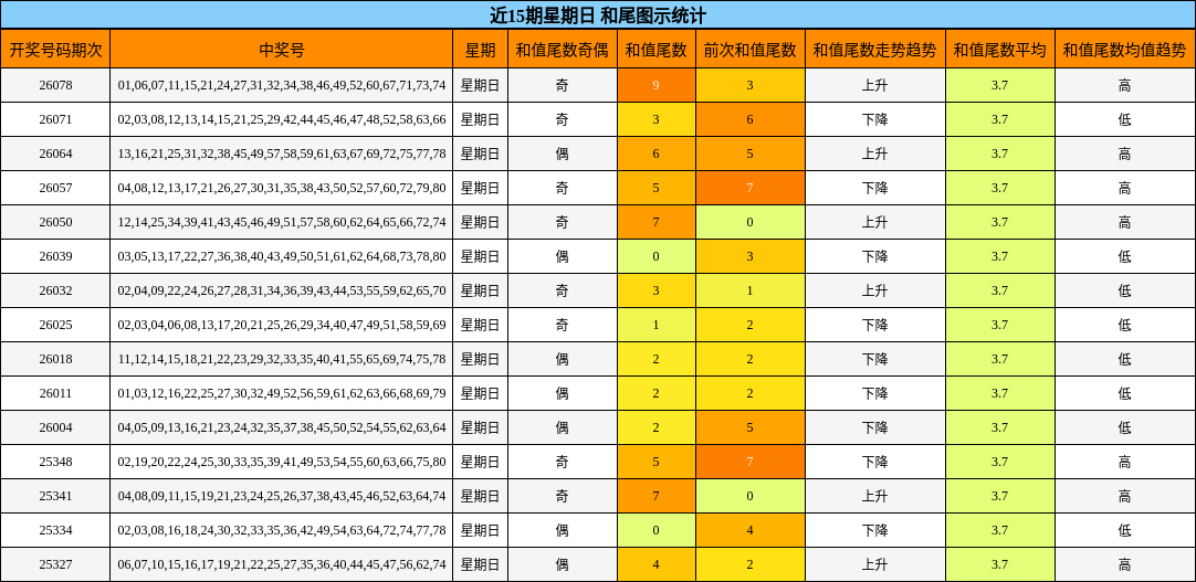 近15期星期日 和尾图示统计