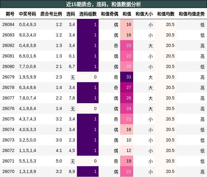 质合分析，连码分析，和值分析