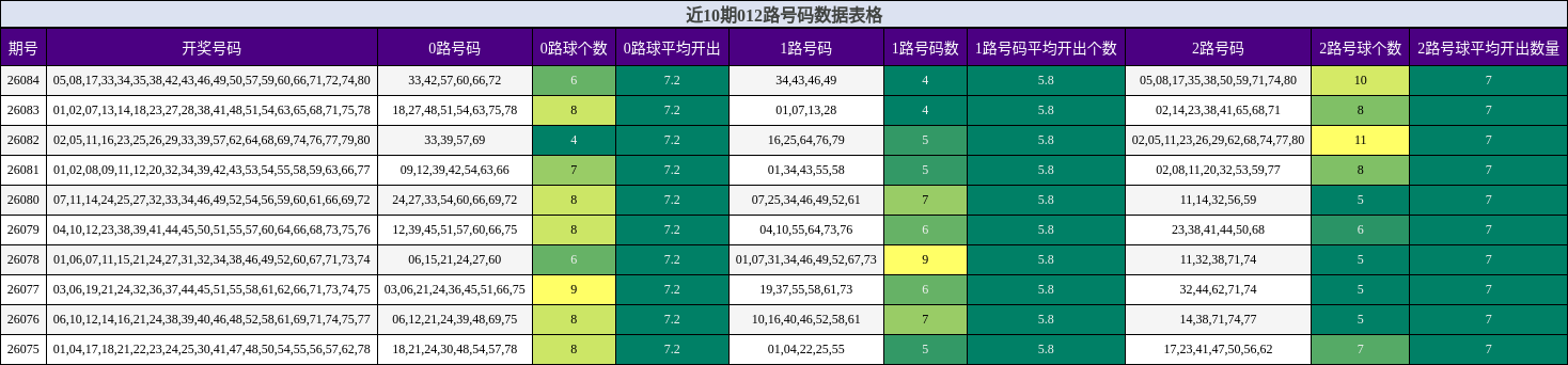 近10期012路号码数据表格