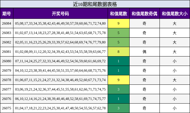 近10期和尾数据表格