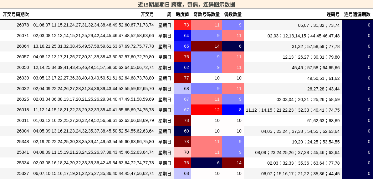 近15期星期日 跨度，奇偶，连码图示数据