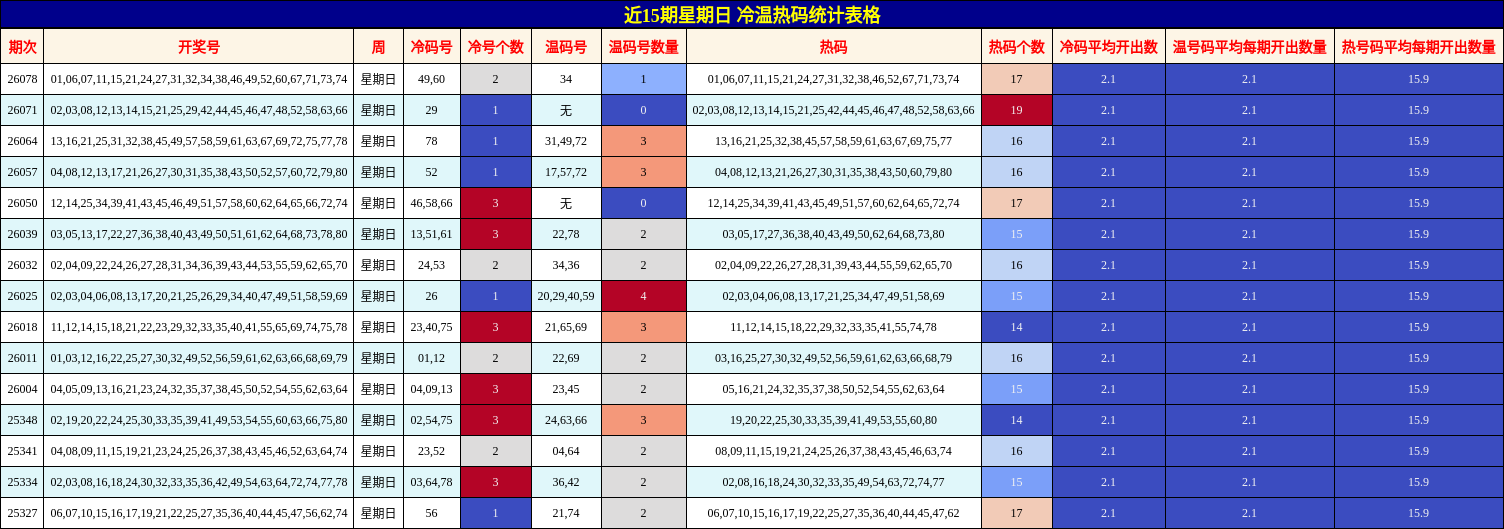 近15期星期日 冷温热码统计表格