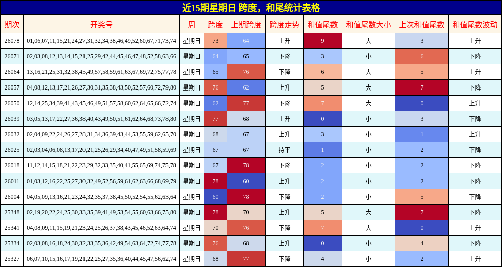 近15期星期日 跨度，和尾统计表格