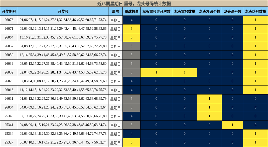 近15期星期日 龙头号码统计数据
