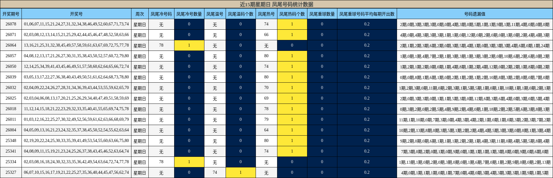近15期星期日 凤尾号码统计数据