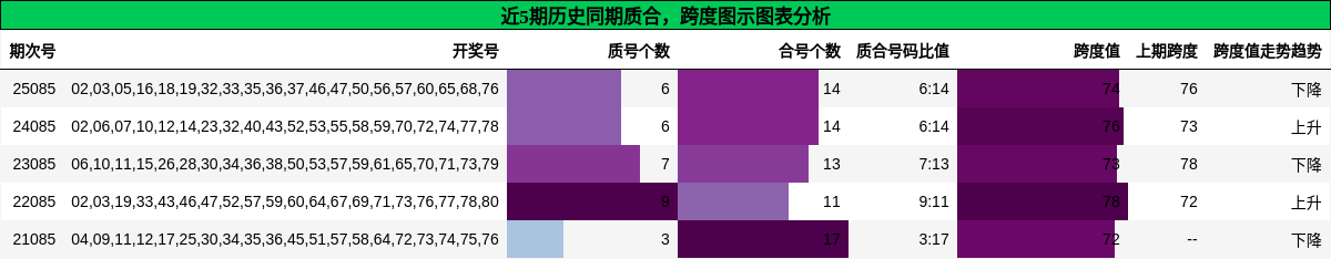 质合分析，跨度分析