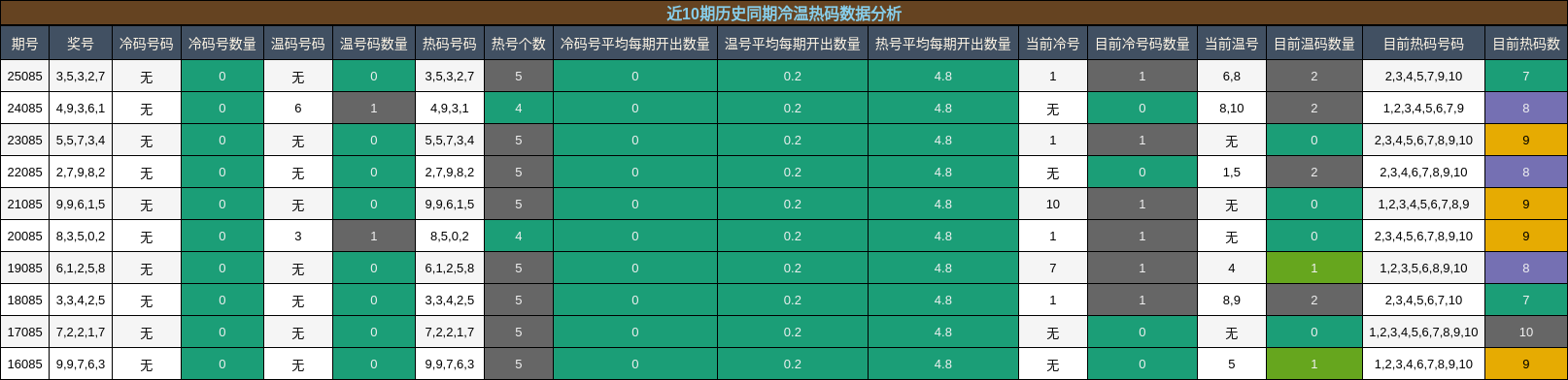 近10期历史同期冷温热码数据分析