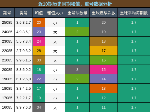 近10期历史同期和值，重号数据分析