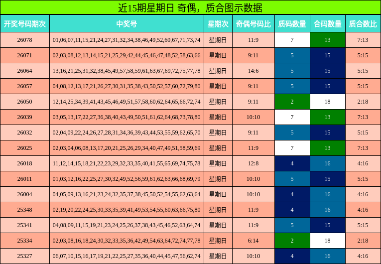 近15期星期日 奇偶，质合图示数据