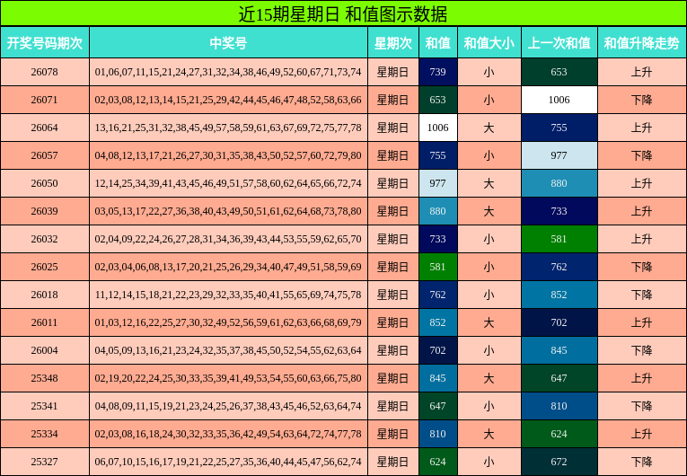近15期星期日 和值图示数据