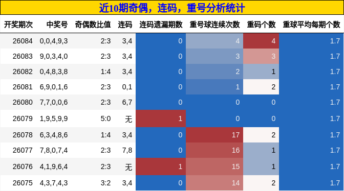 奇偶分析，连码分析，重号分析