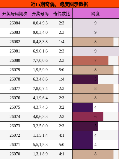奇偶分析，跨度分析