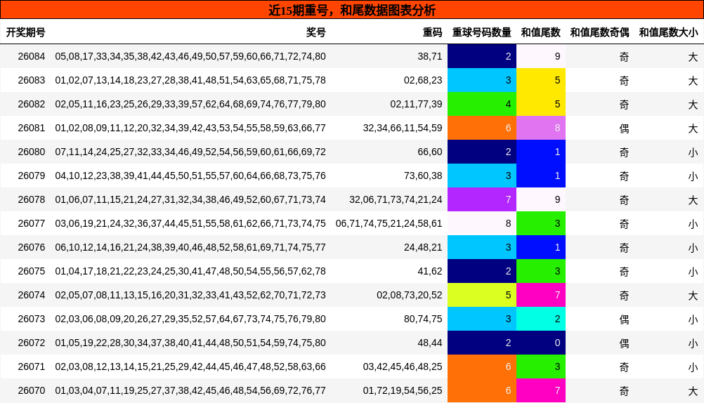 重号分析，和尾分析