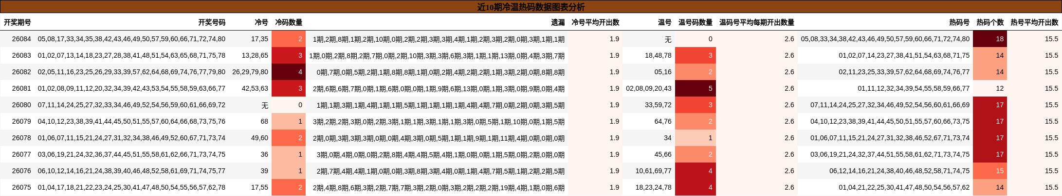 近10期冷温热码数据图表分析