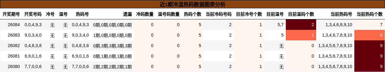 近5期冷温热码数据图表分析