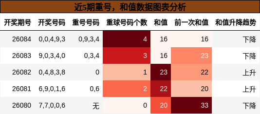 近5期重号，和值数据图表分析