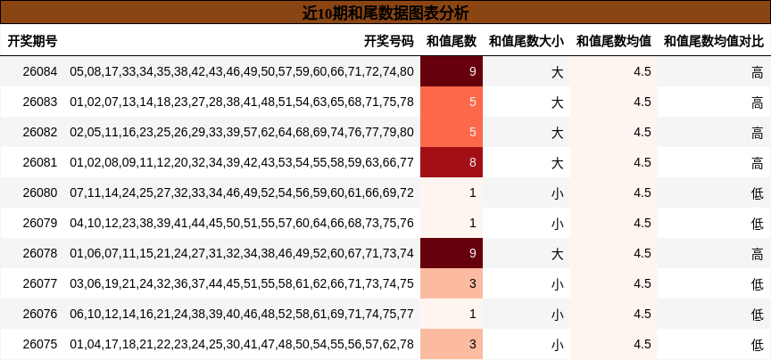 近10期和尾数据图表分析