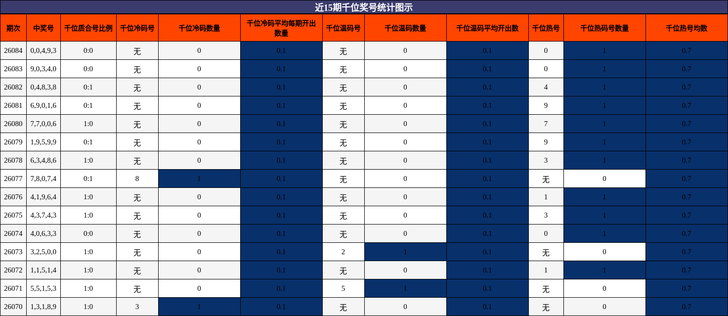 近15期千位奖号统计图示