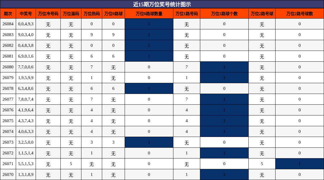 近15期万位奖号统计图示