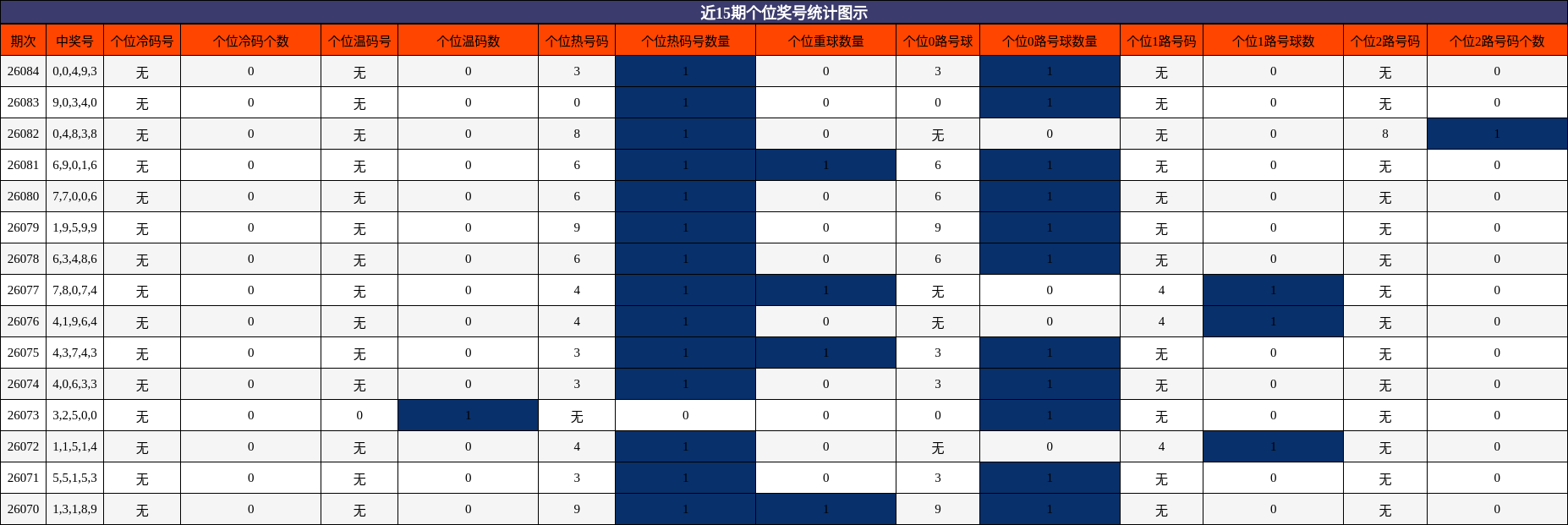 近15期个位奖号统计图示