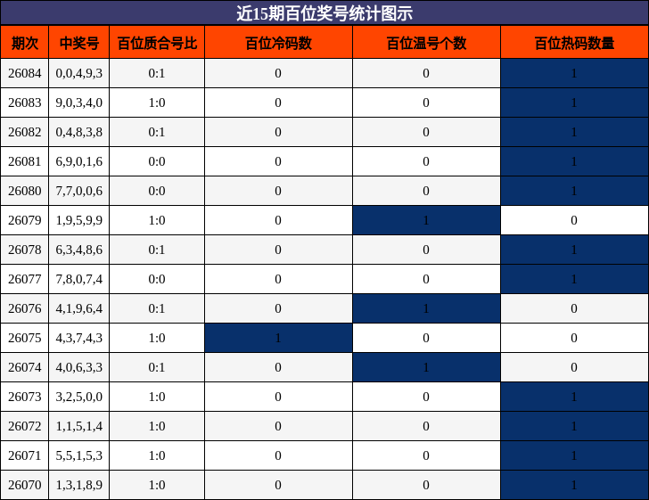 近15期百位奖号统计图示
