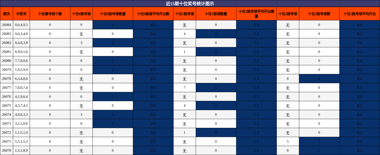 近15期十位奖号统计图示