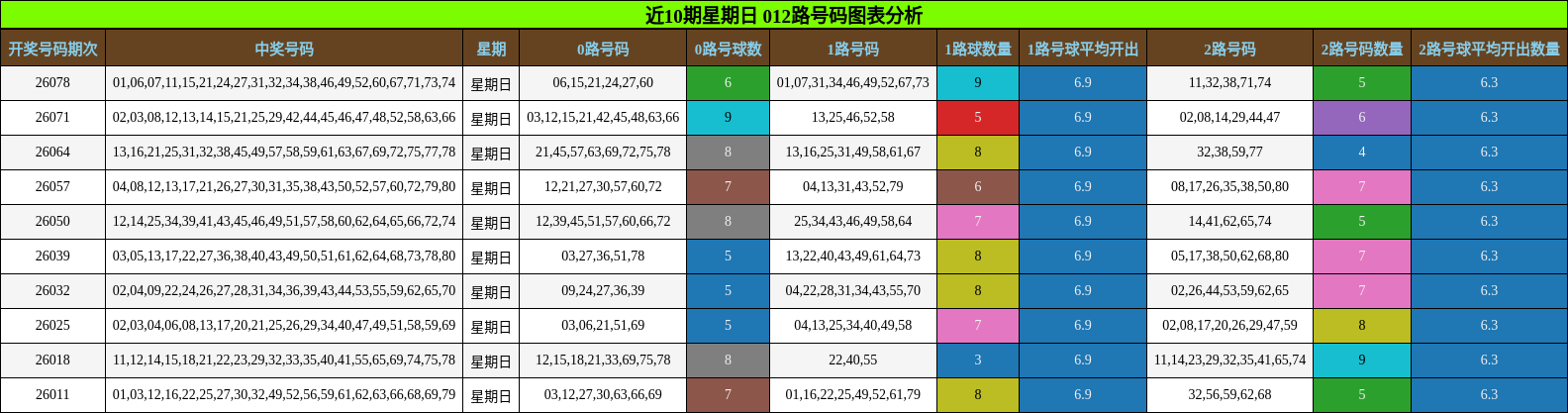 近10期星期日 012路号码图表分析
