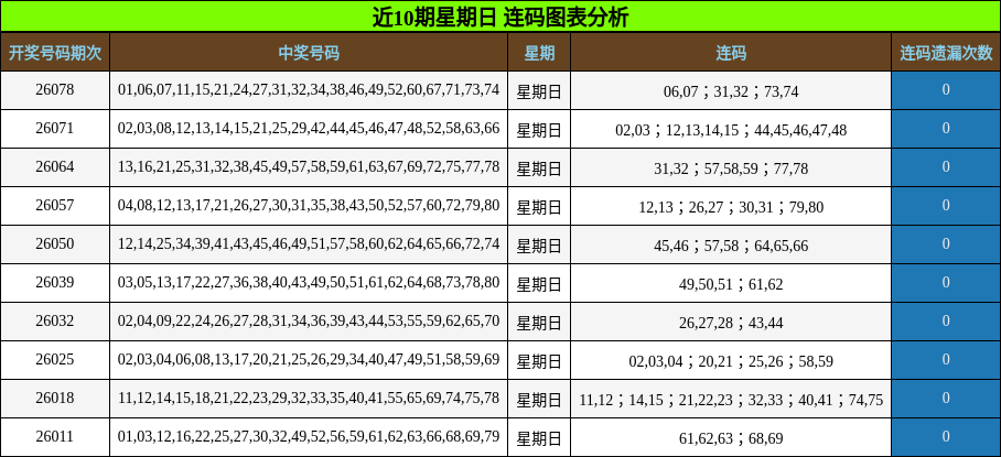 近10期星期日 连码图表分析