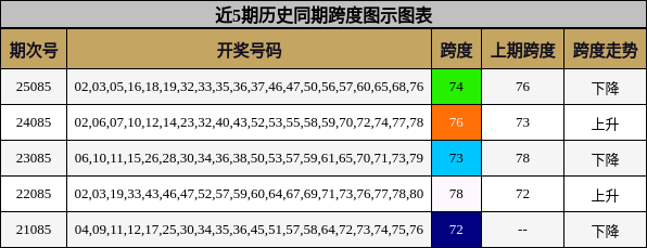 近5期历史同期跨度图示图表