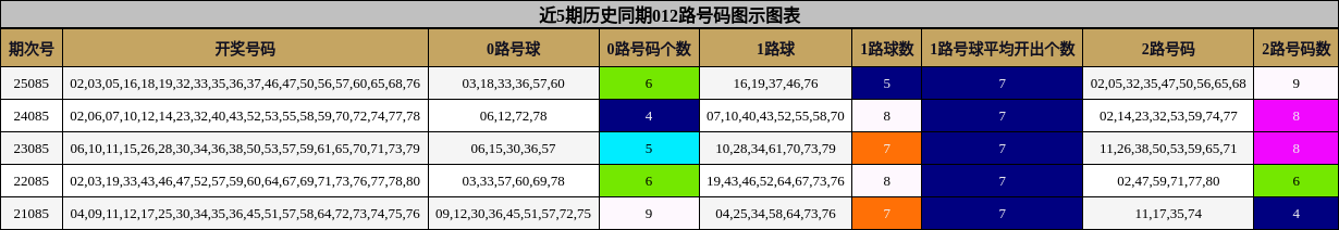 近5期历史同期012路号码图示图表
