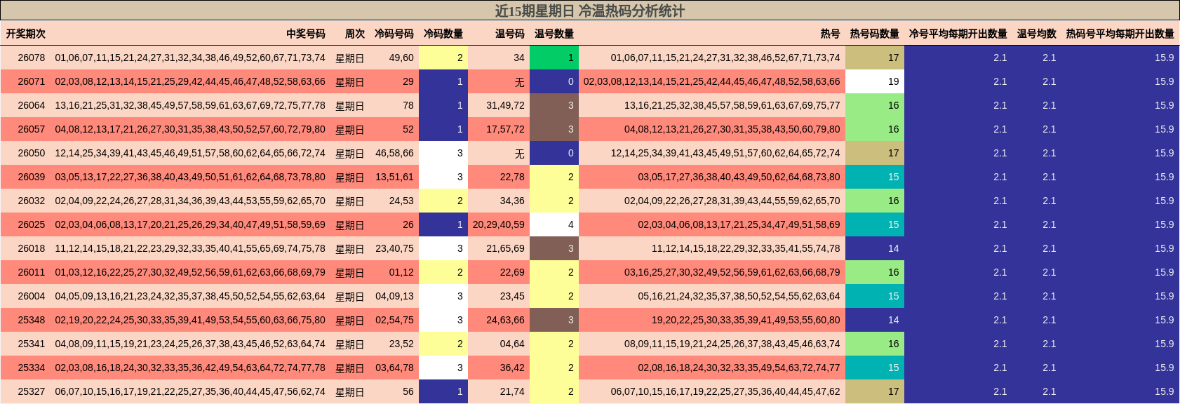 近15期星期日 冷温热码分析统计