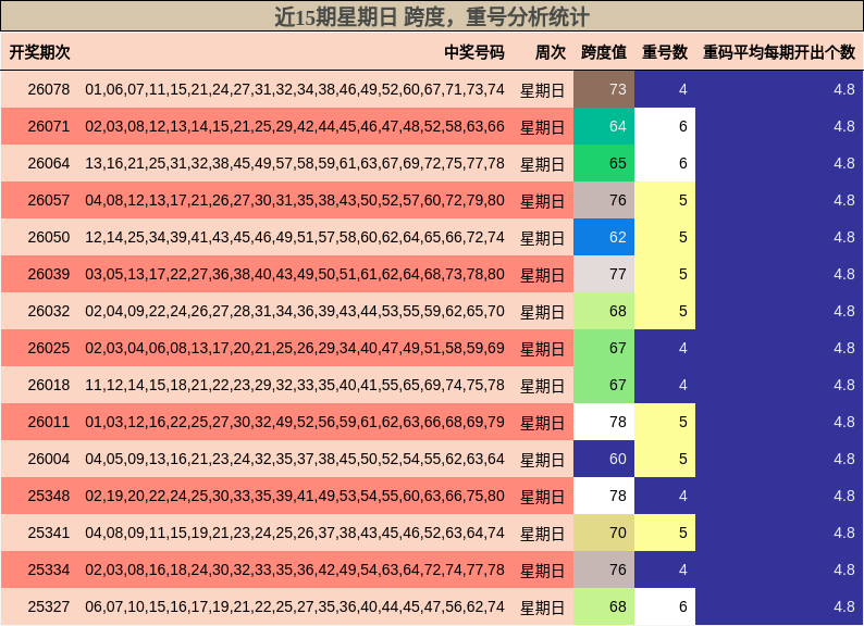 近15期星期日 跨度，重号分析统计