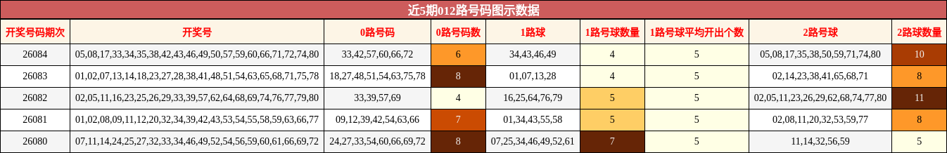 近5期012路号码图示数据