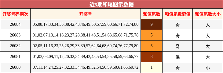 近5期和尾图示数据