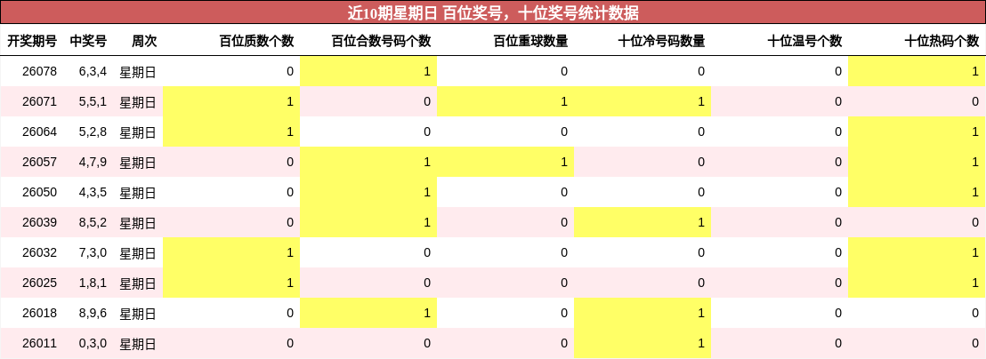 百位奖号分析，十位奖号分析