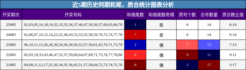 和尾分析，质合分析
