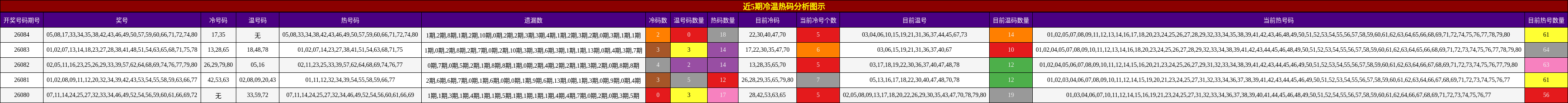 近5期冷温热码分析图示