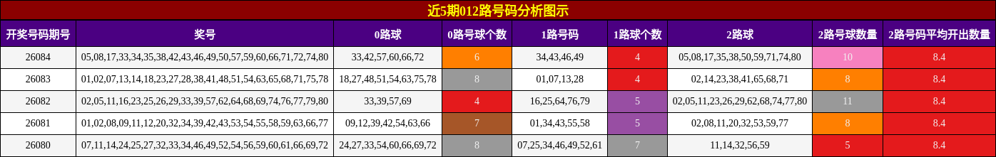 近5期012路号码分析图示