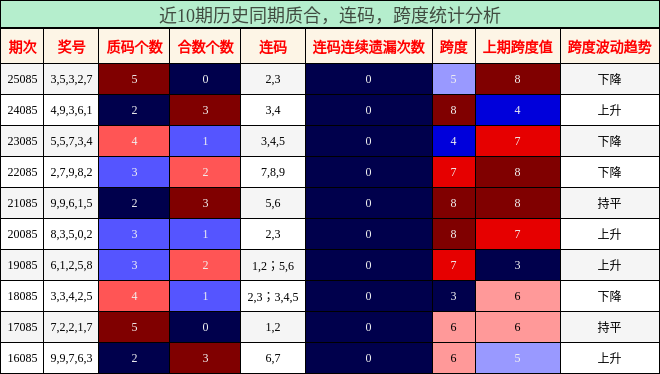 质合分析，连码分析，跨度分析