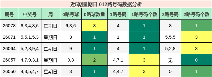 近5期星期日 012路号码数据分析