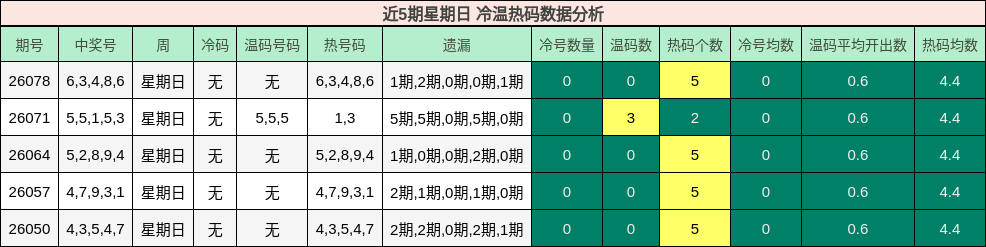 近5期星期日 冷温热码数据分析