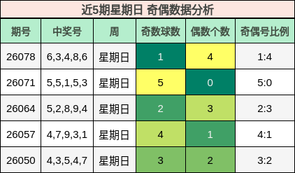 近5期星期日 奇偶数据分析